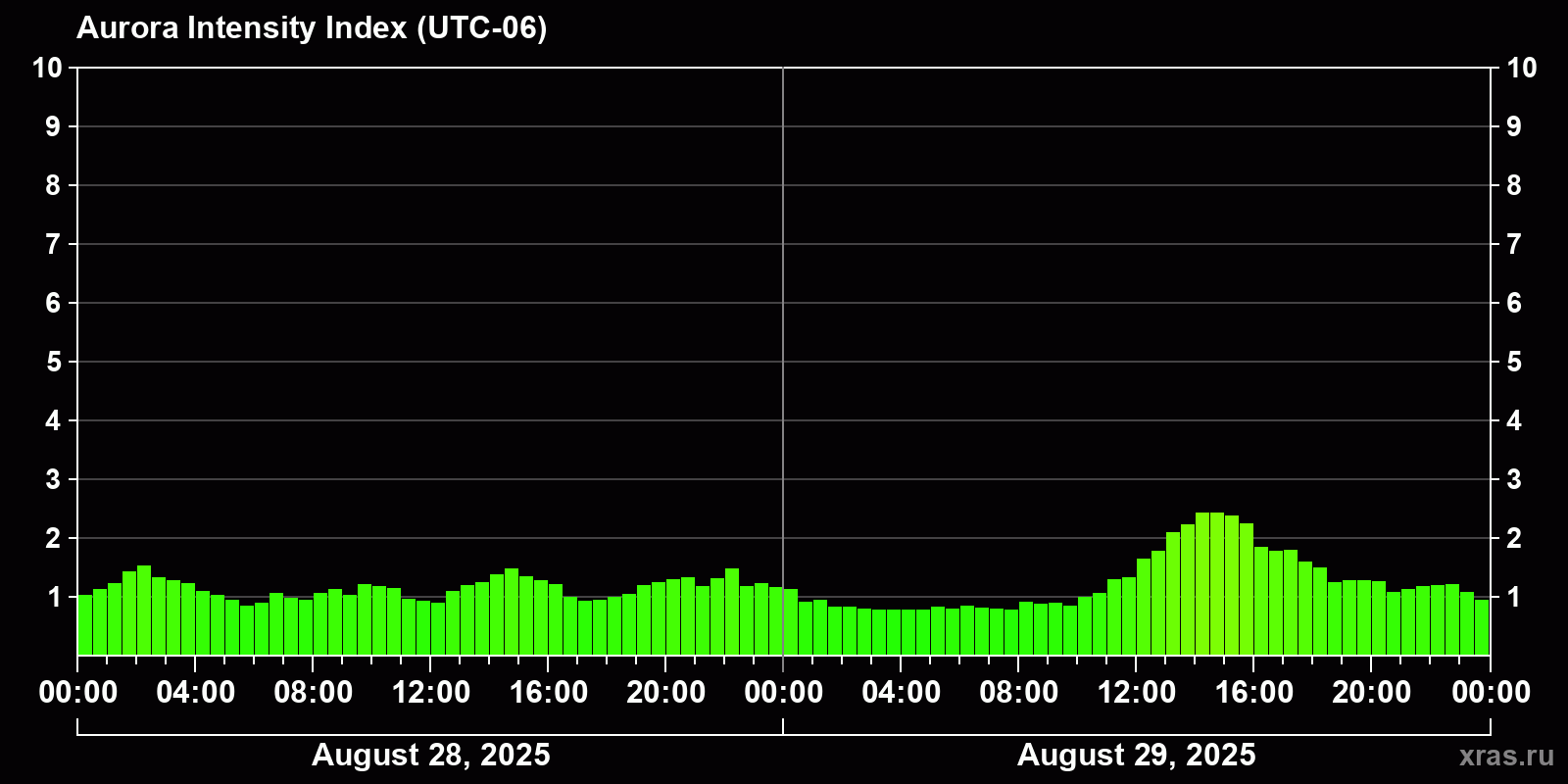 Polar auroras over the past 2 days