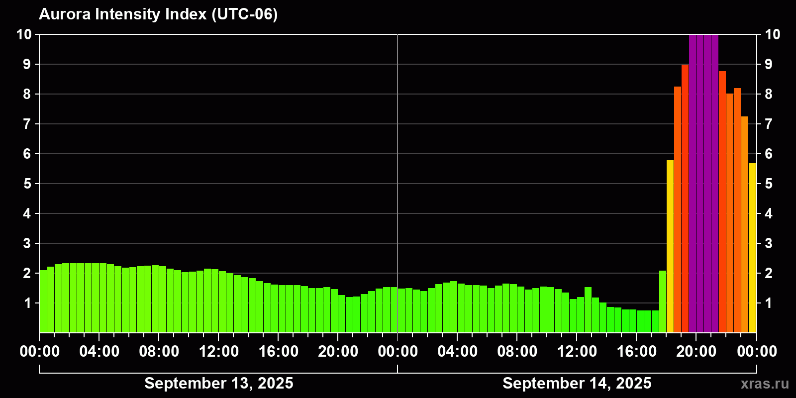 Polar auroras over the past 2 days