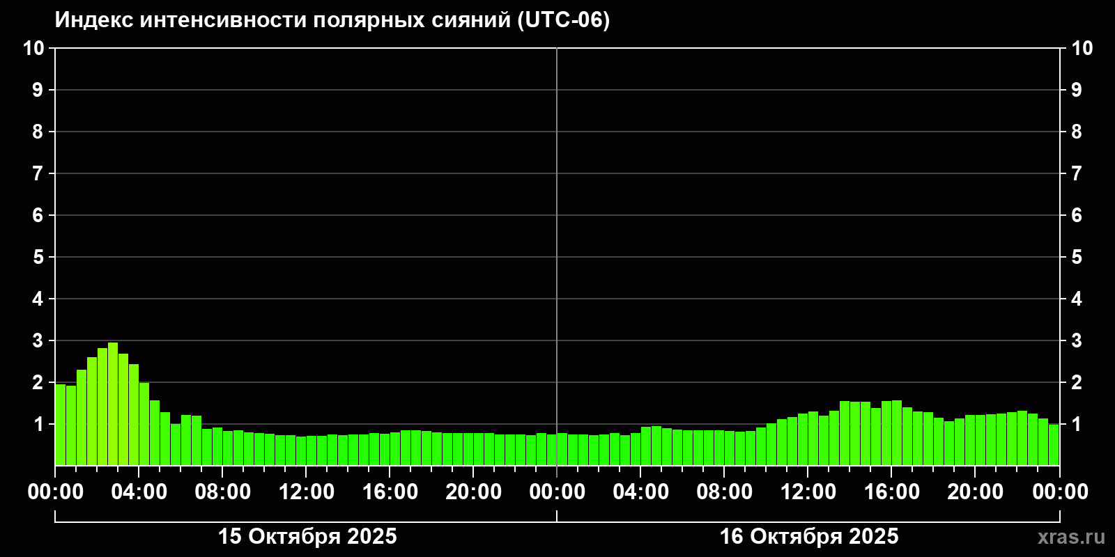 Полярные сияния за последние 2 суток