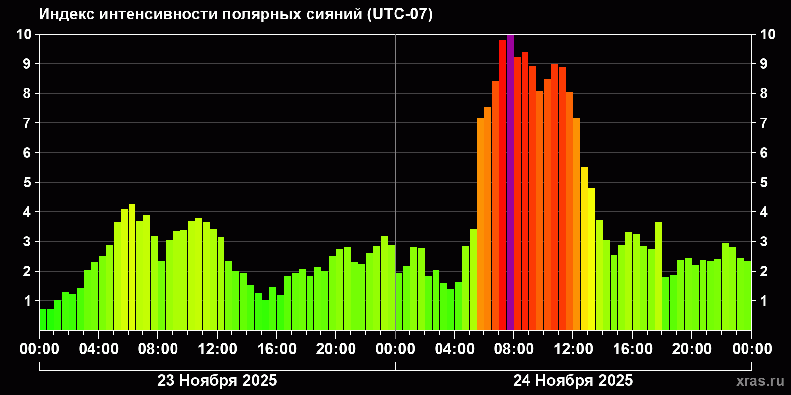 Полярные сияния за последние 2 суток
