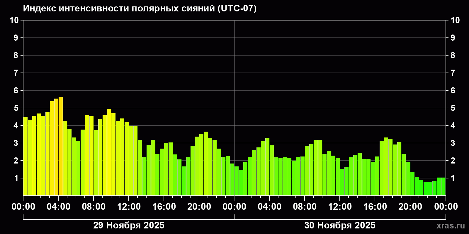 Полярные сияния за последние 2 суток