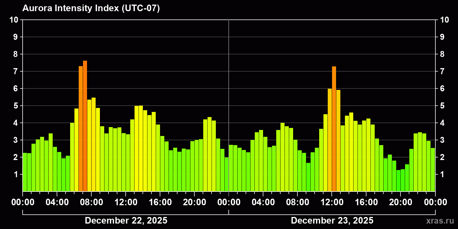 Polar auroras over the past 2 days