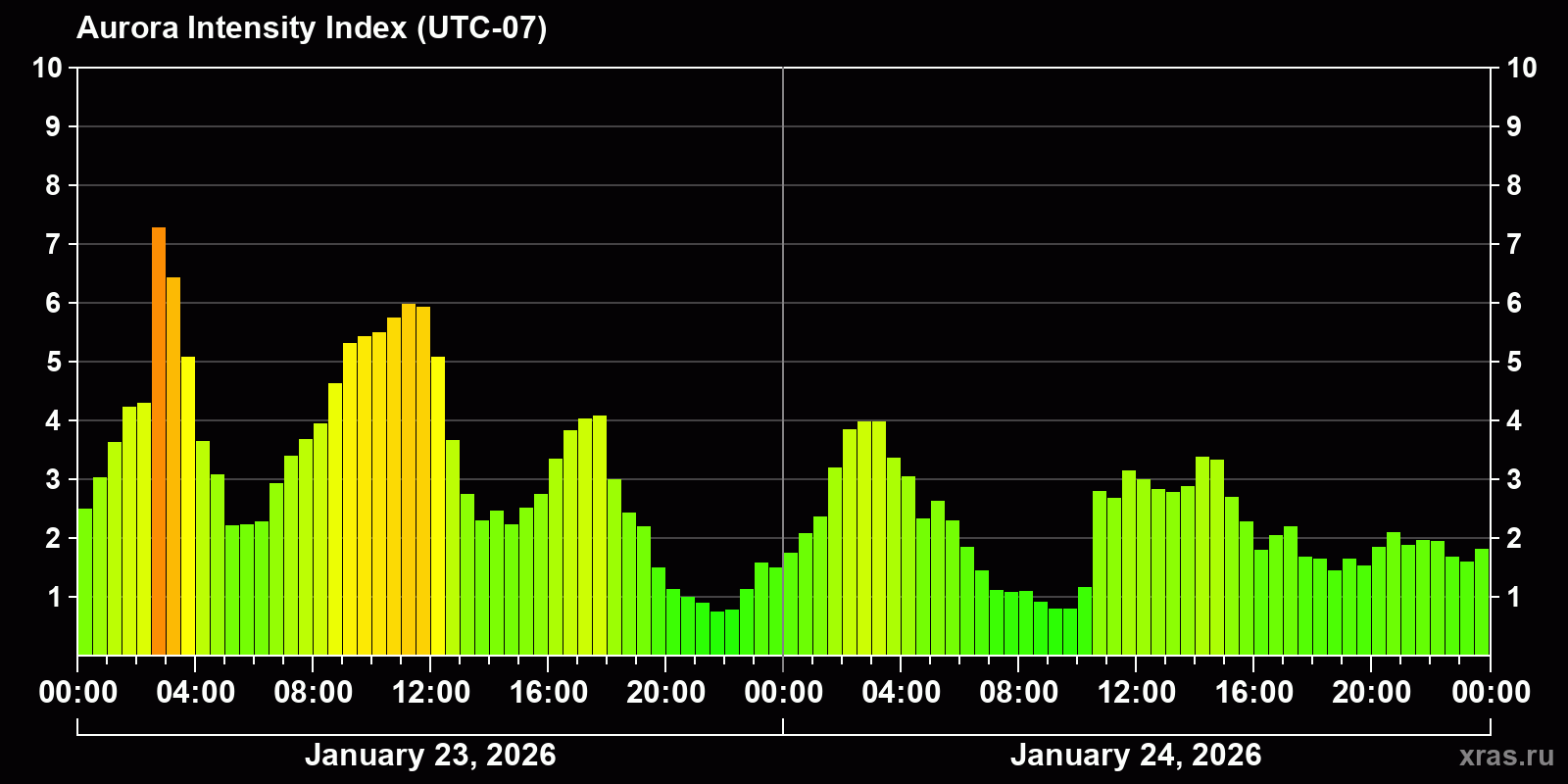 Polar auroras over the past 2 days