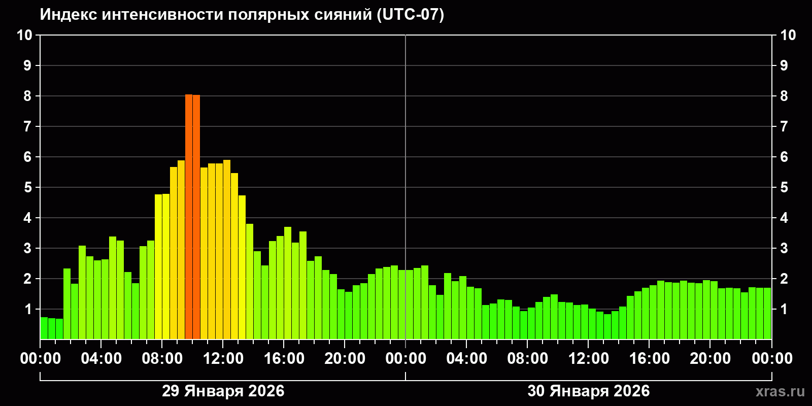 Полярные сияния за последние 2 суток