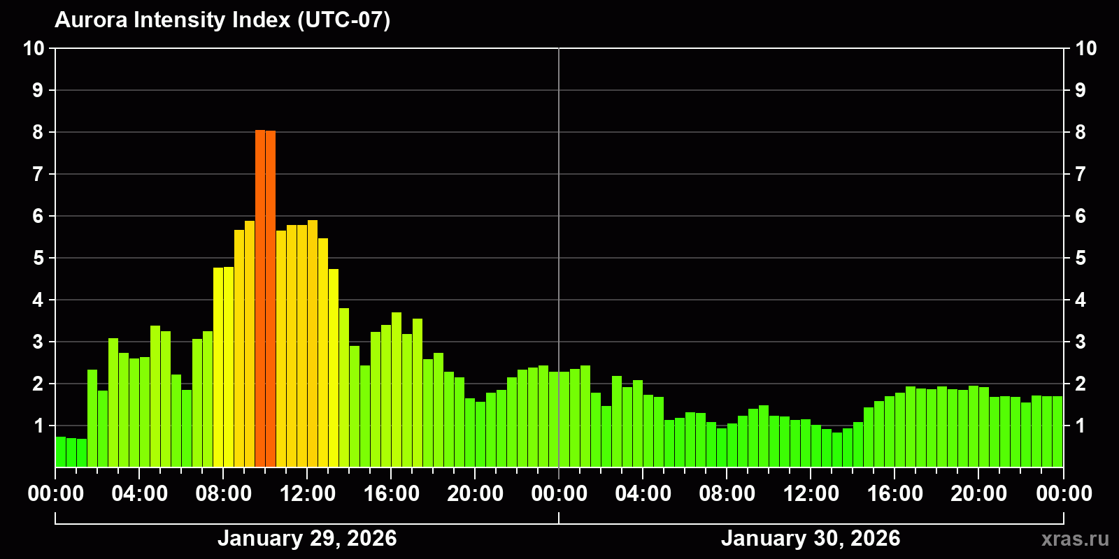 Polar auroras over the past 2 days