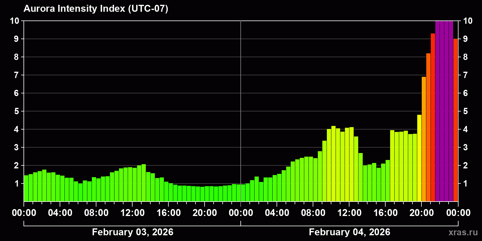 Polar auroras over the past 2 days