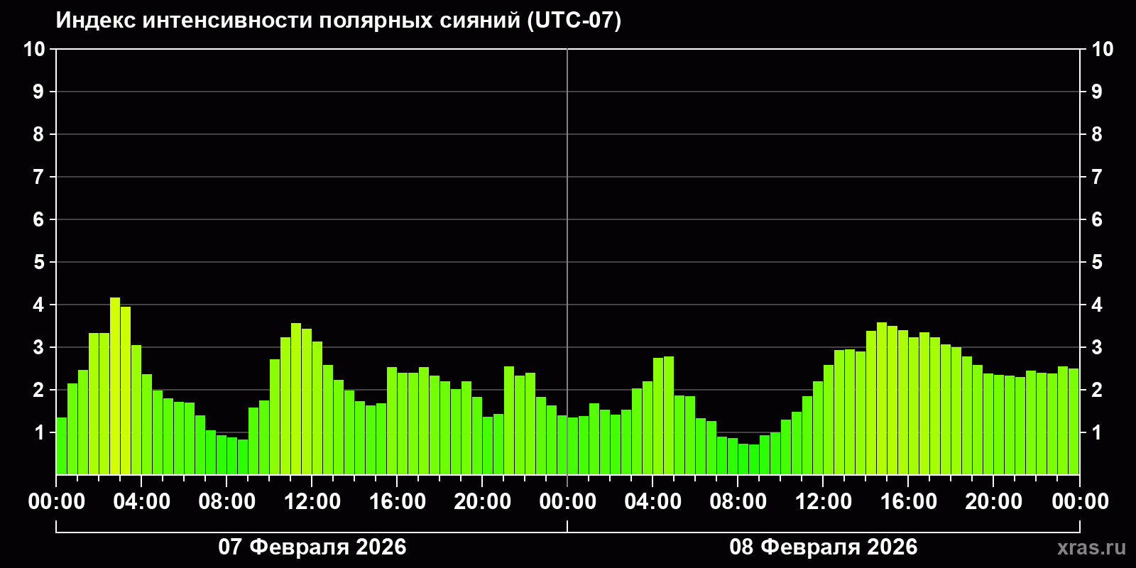 Полярные сияния за последние 2 суток