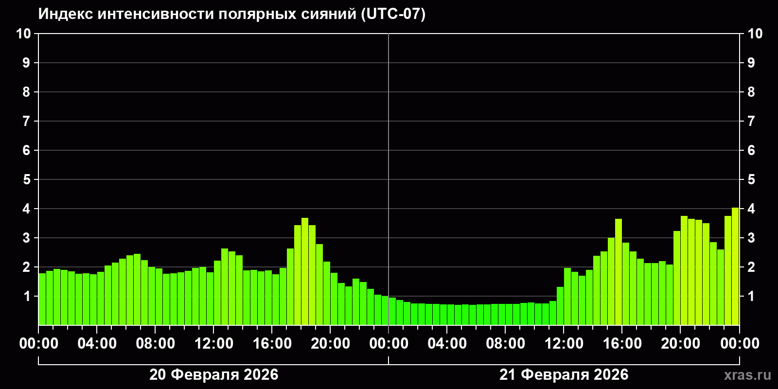 Полярные сияния за последние 2 суток