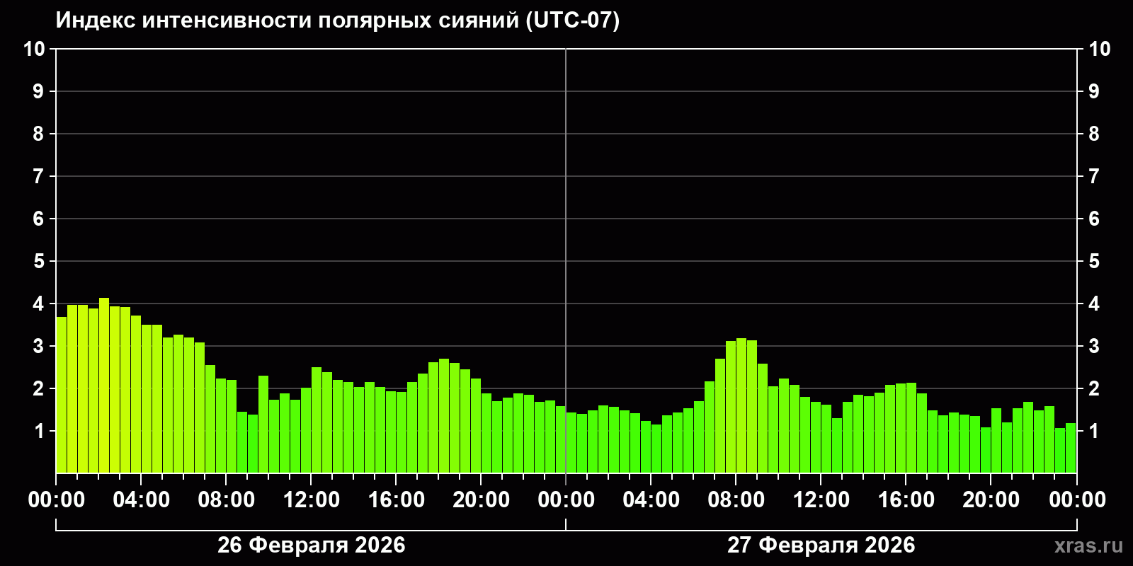 Полярные сияния за последние 2 суток