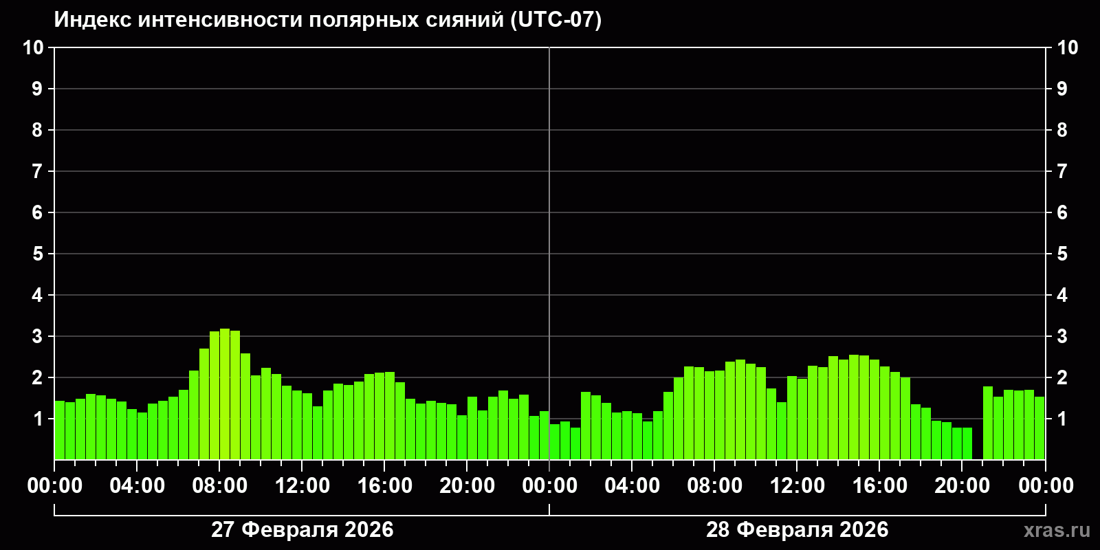 Полярные сияния за последние 2 суток