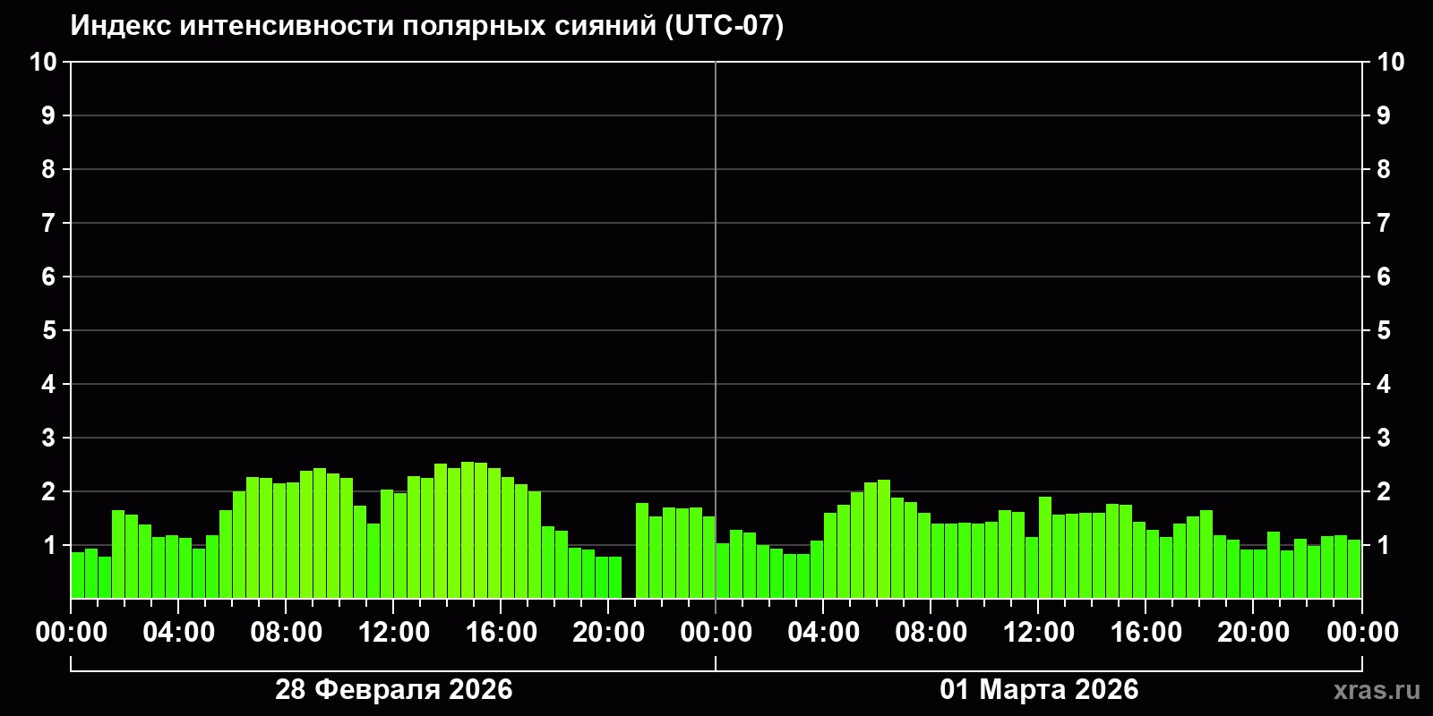 Полярные сияния за последние 2 суток