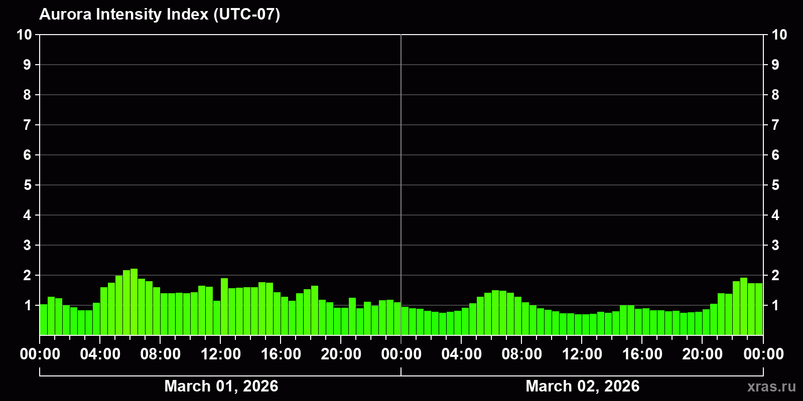 Polar auroras over the past 2 days