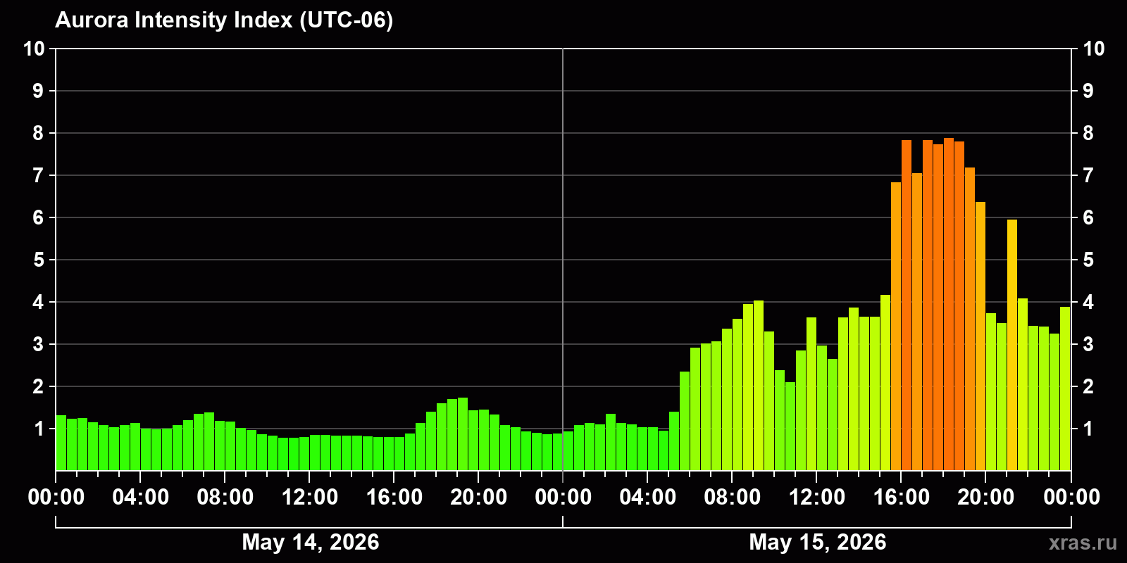 Polar auroras over the past 2 days