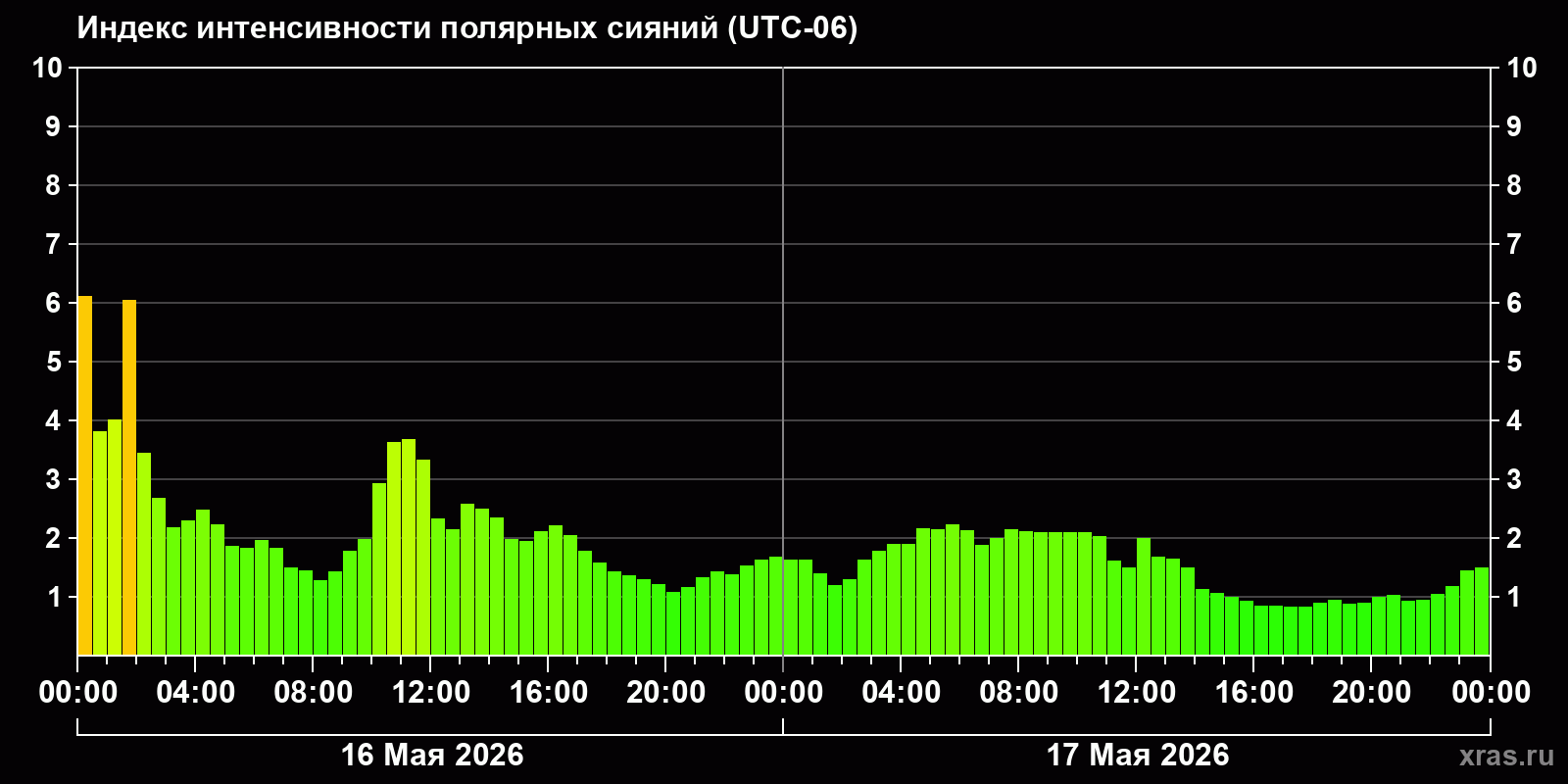 Полярные сияния за последние 2 суток