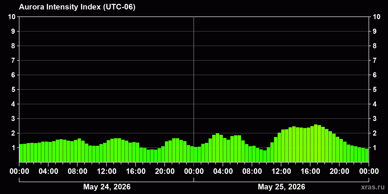 Polar auroras over the past 2 days