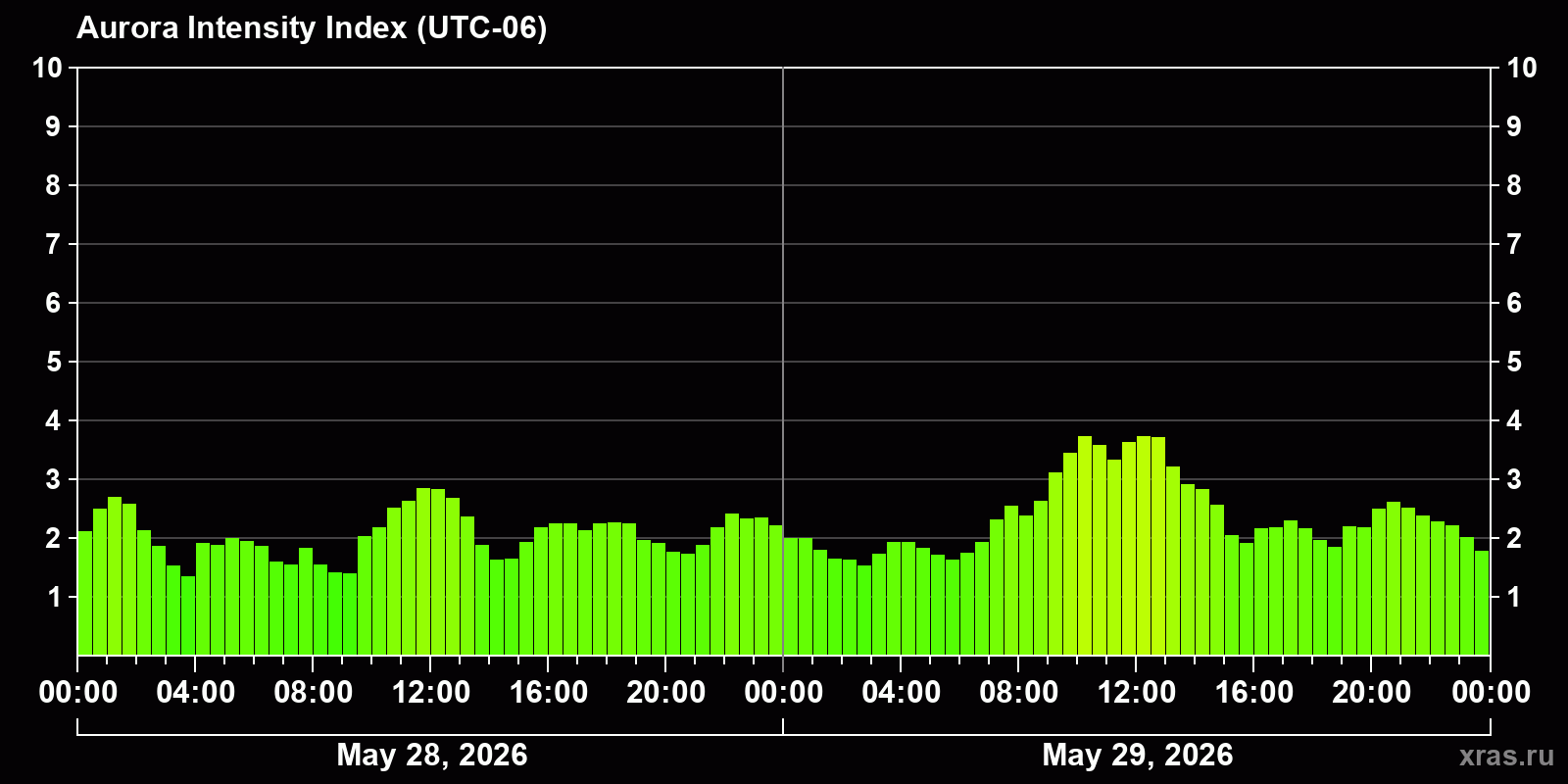 Polar auroras over the past 2 days