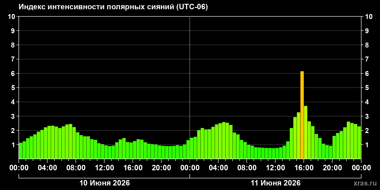 Полярные сияния за последние 2 суток