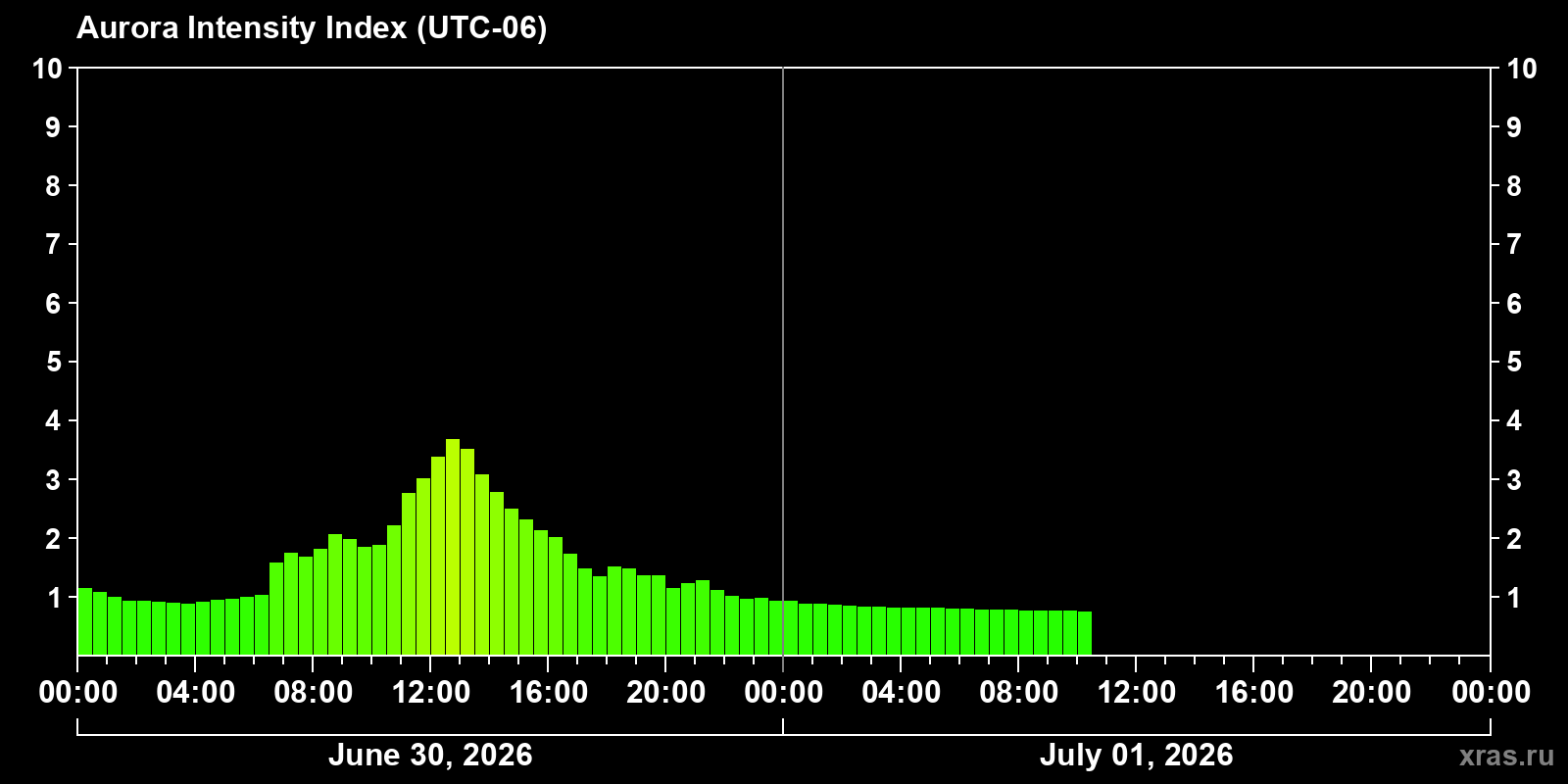 Polar auroras over the past 2 days