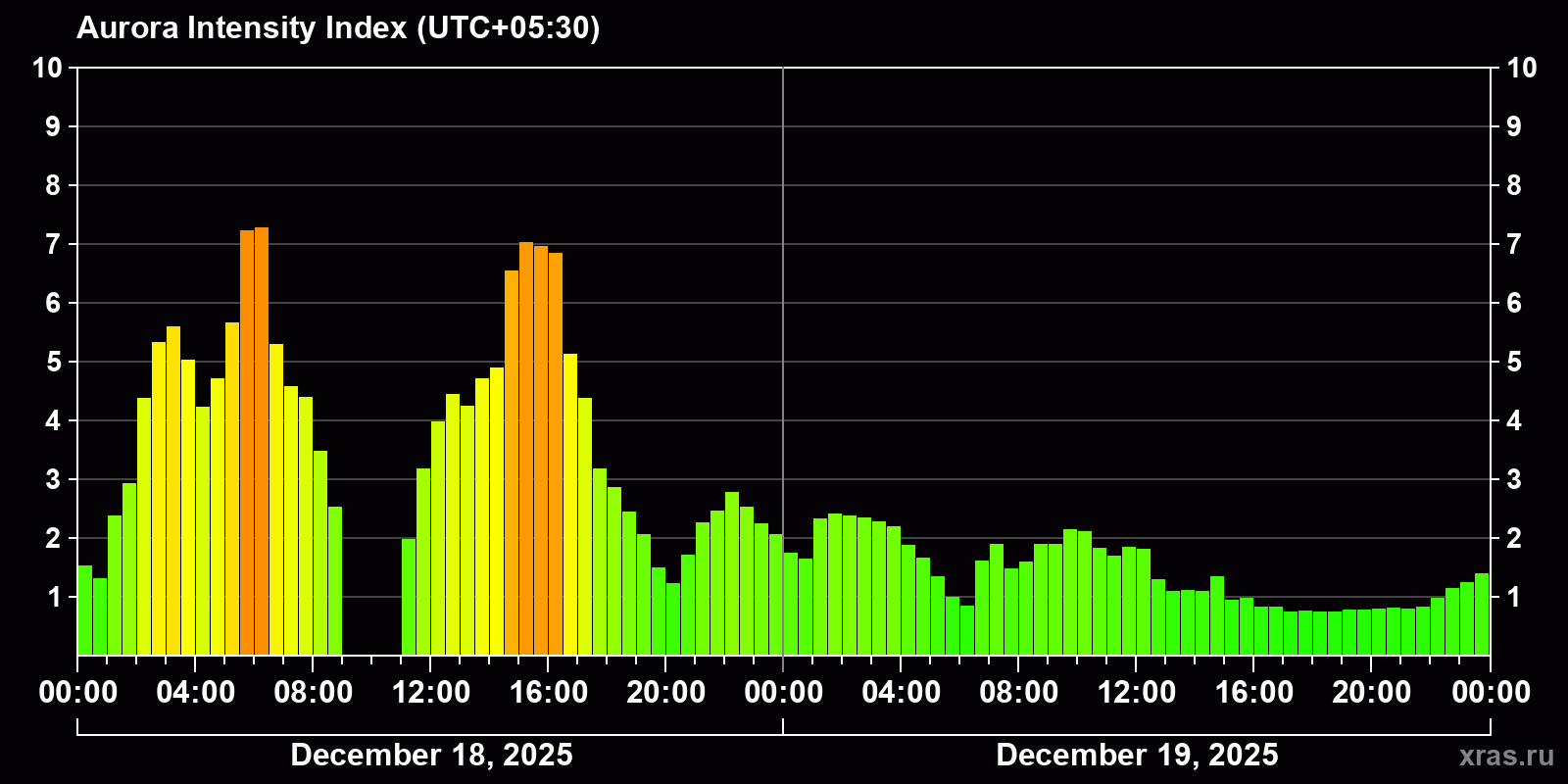 Polar auroras over the past 2 days