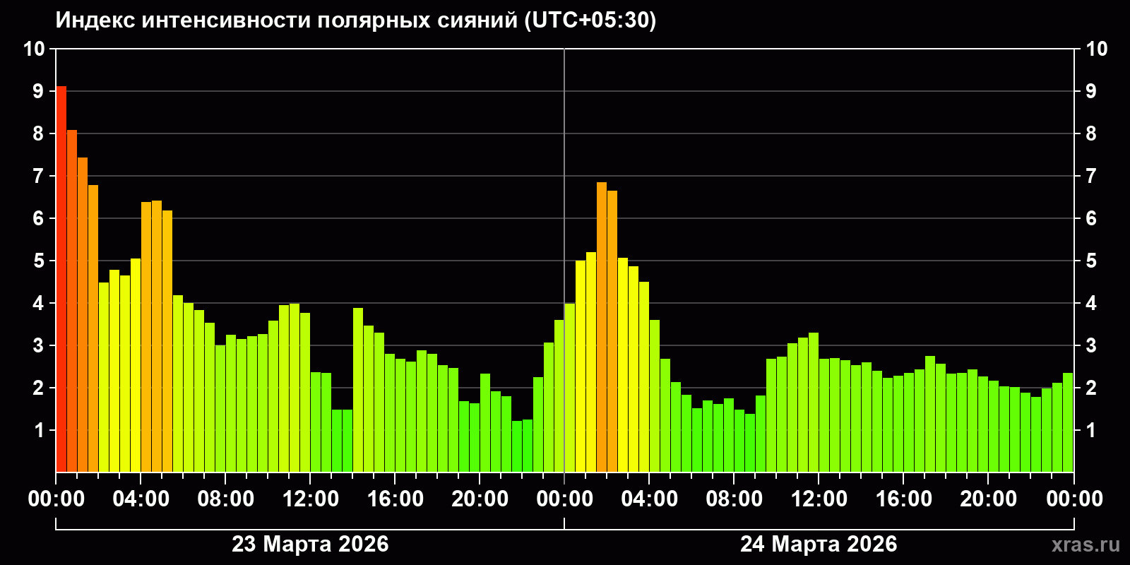 Полярные сияния за последние 2 суток