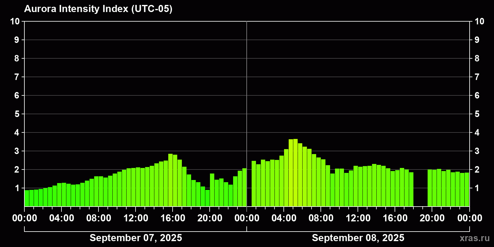 Polar auroras over the past 2 days