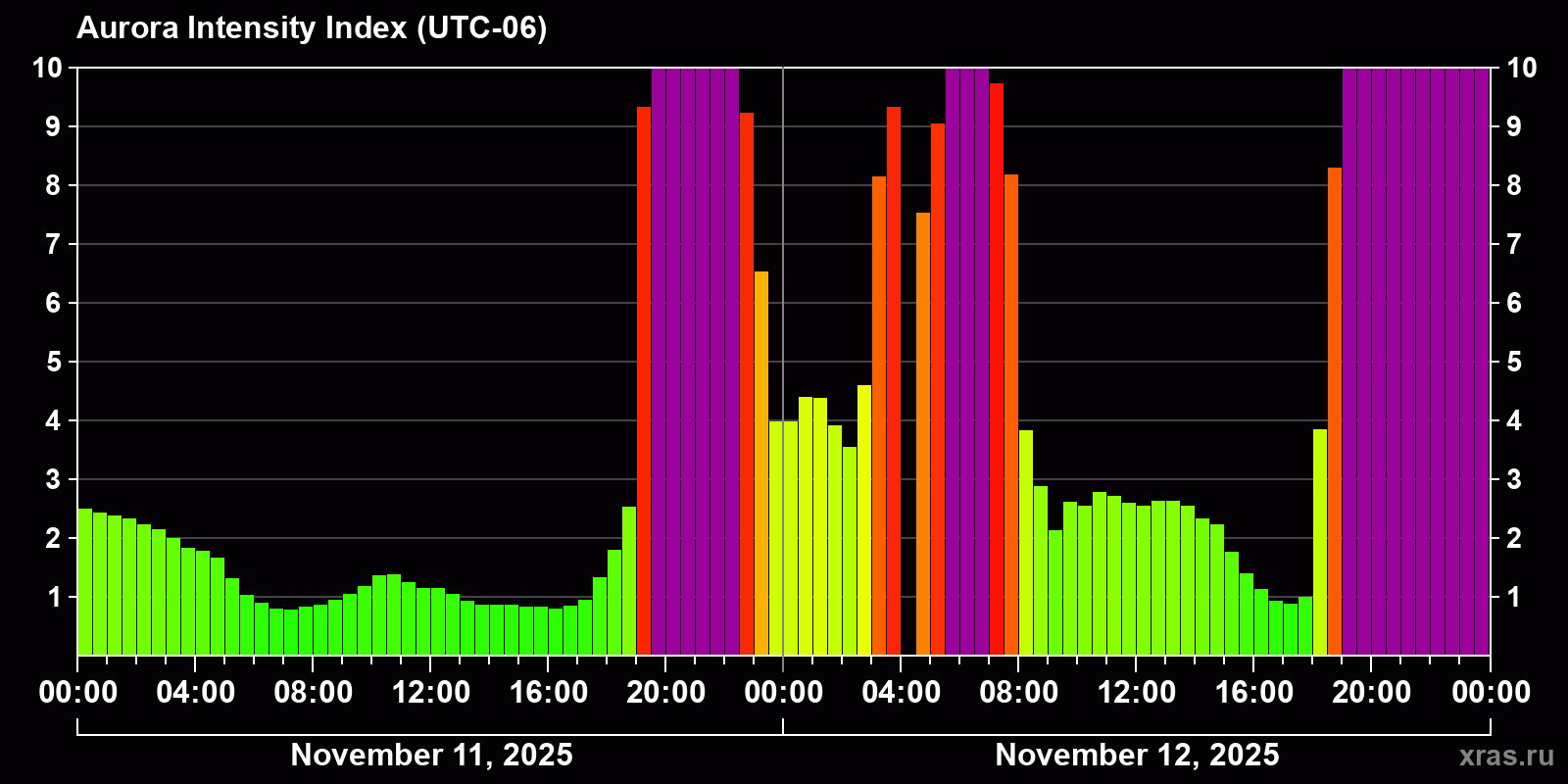 Polar auroras over the past 2 days