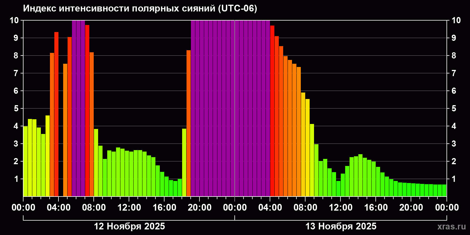 Полярные сияния за последние 2 суток