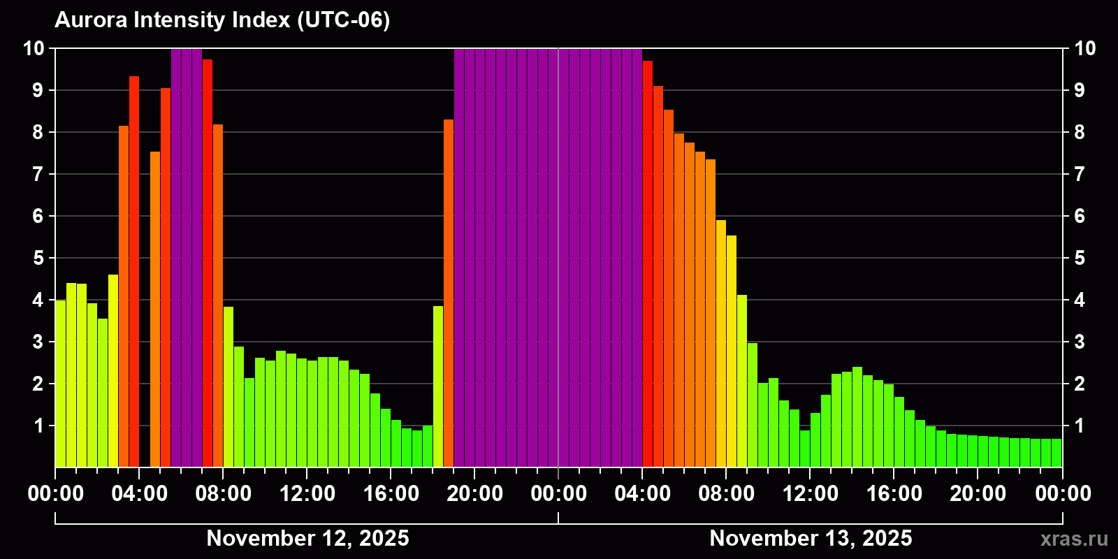 Polar auroras over the past 2 days
