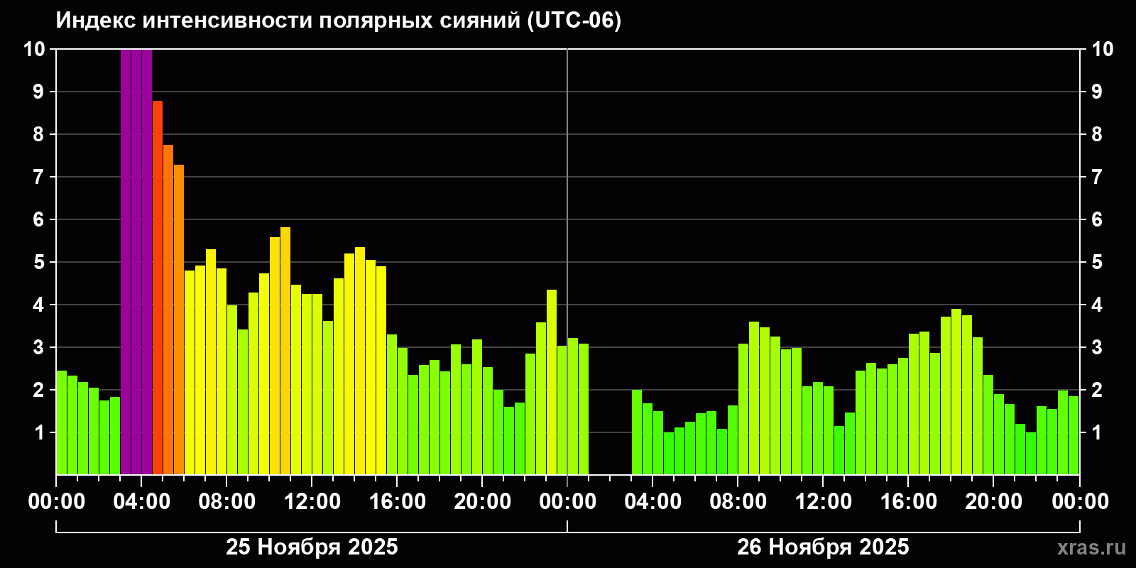 Полярные сияния за последние 2 суток