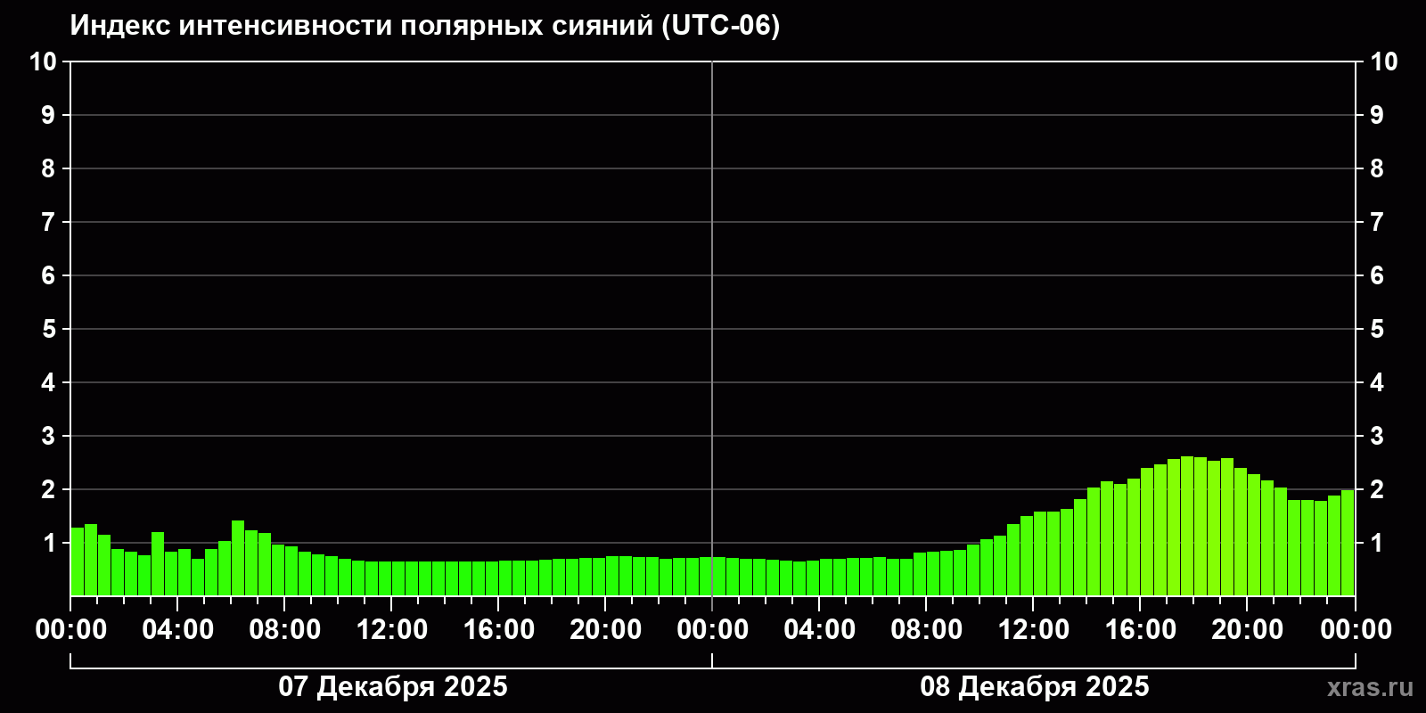 Полярные сияния за последние 2 суток