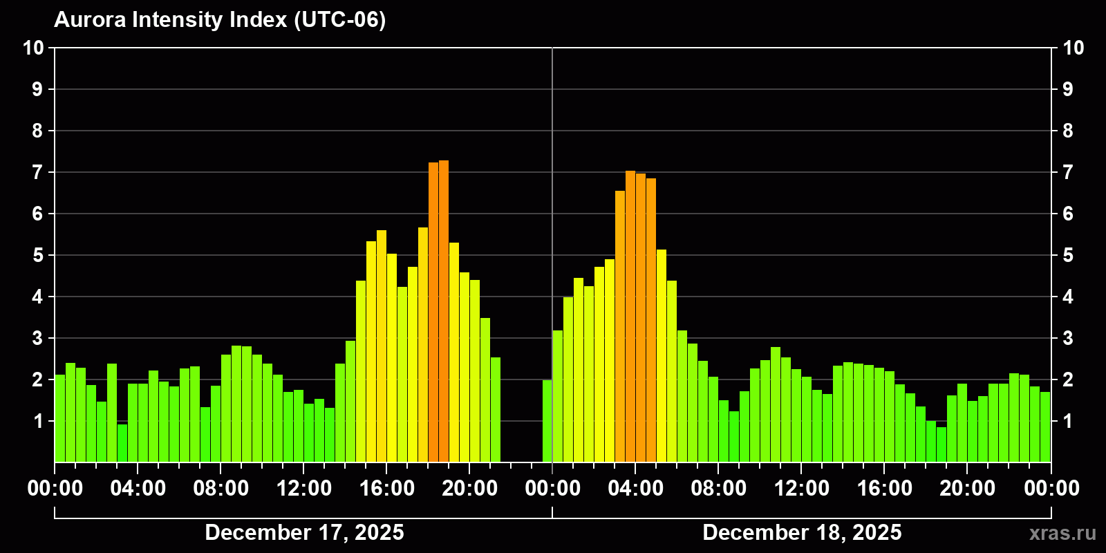 Polar auroras over the past 2 days