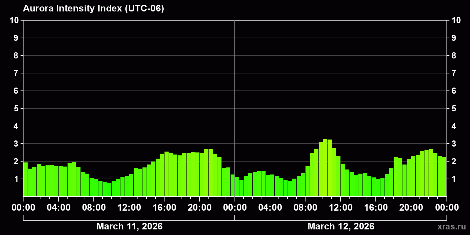 Polar auroras over the past 2 days