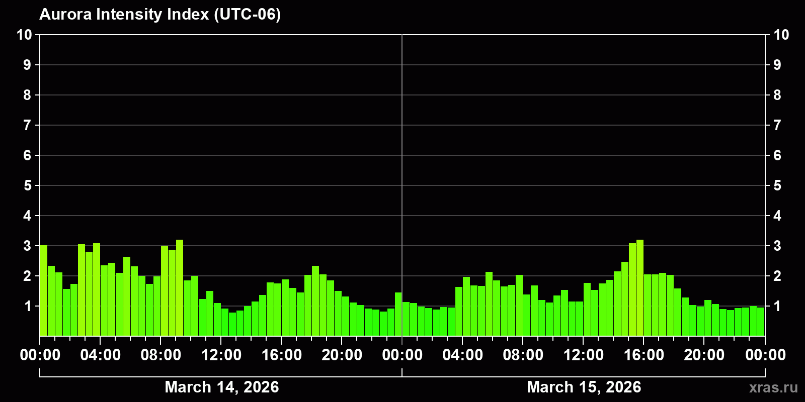 Polar auroras over the past 2 days