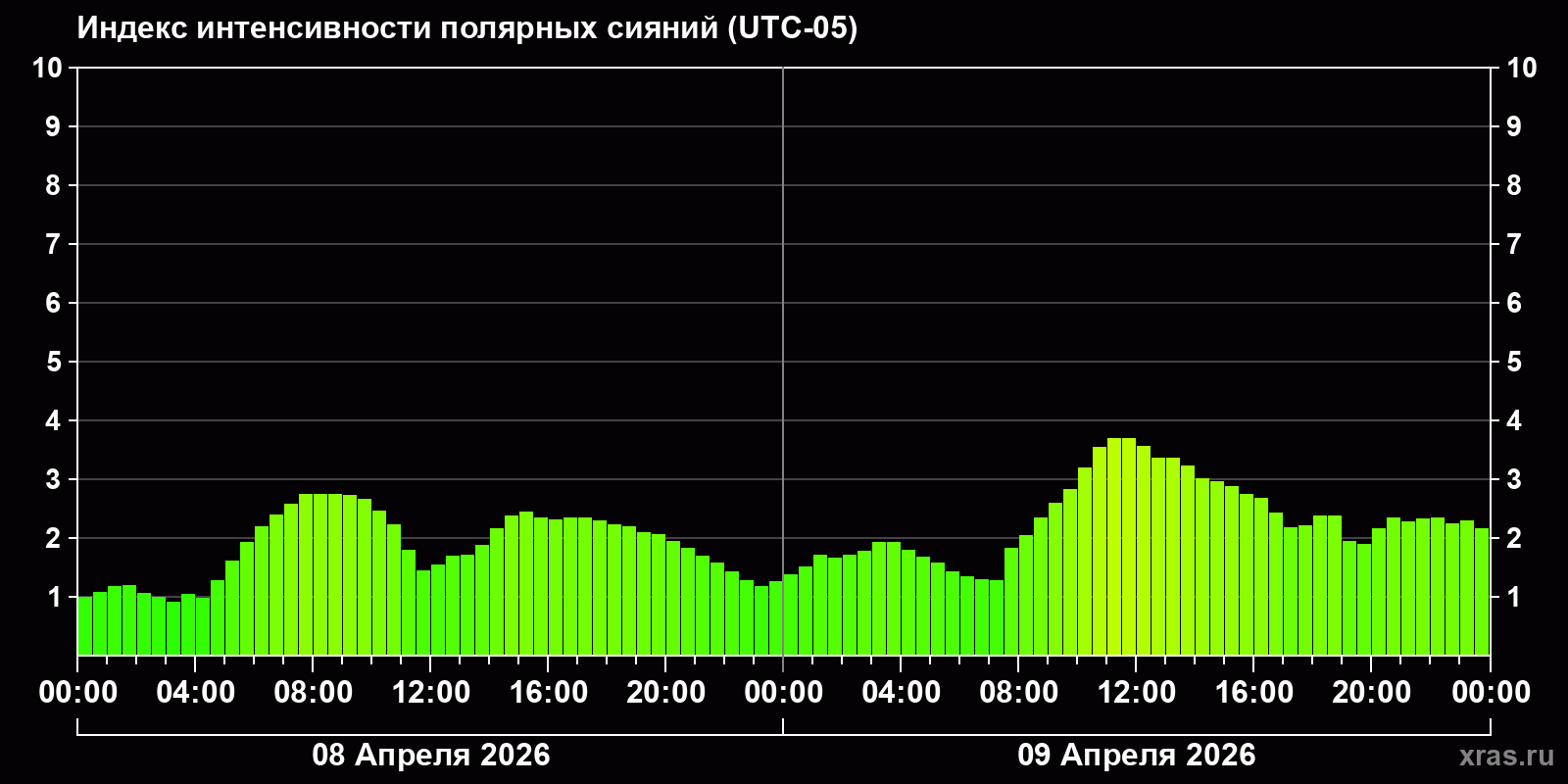 Полярные сияния за последние 2 суток