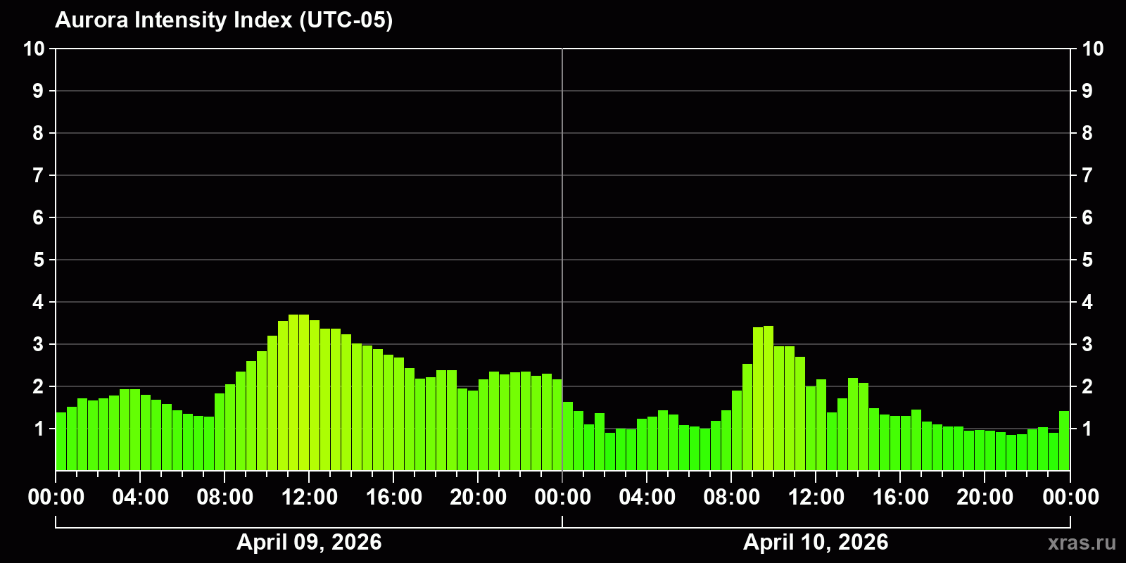 Polar auroras over the past 2 days