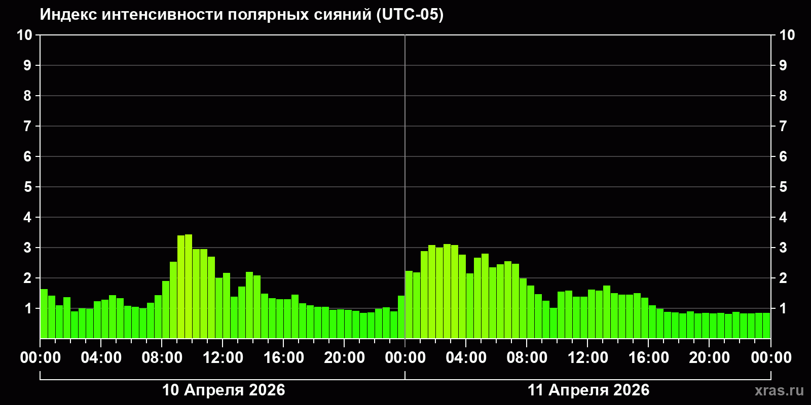 Полярные сияния за последние 2 суток