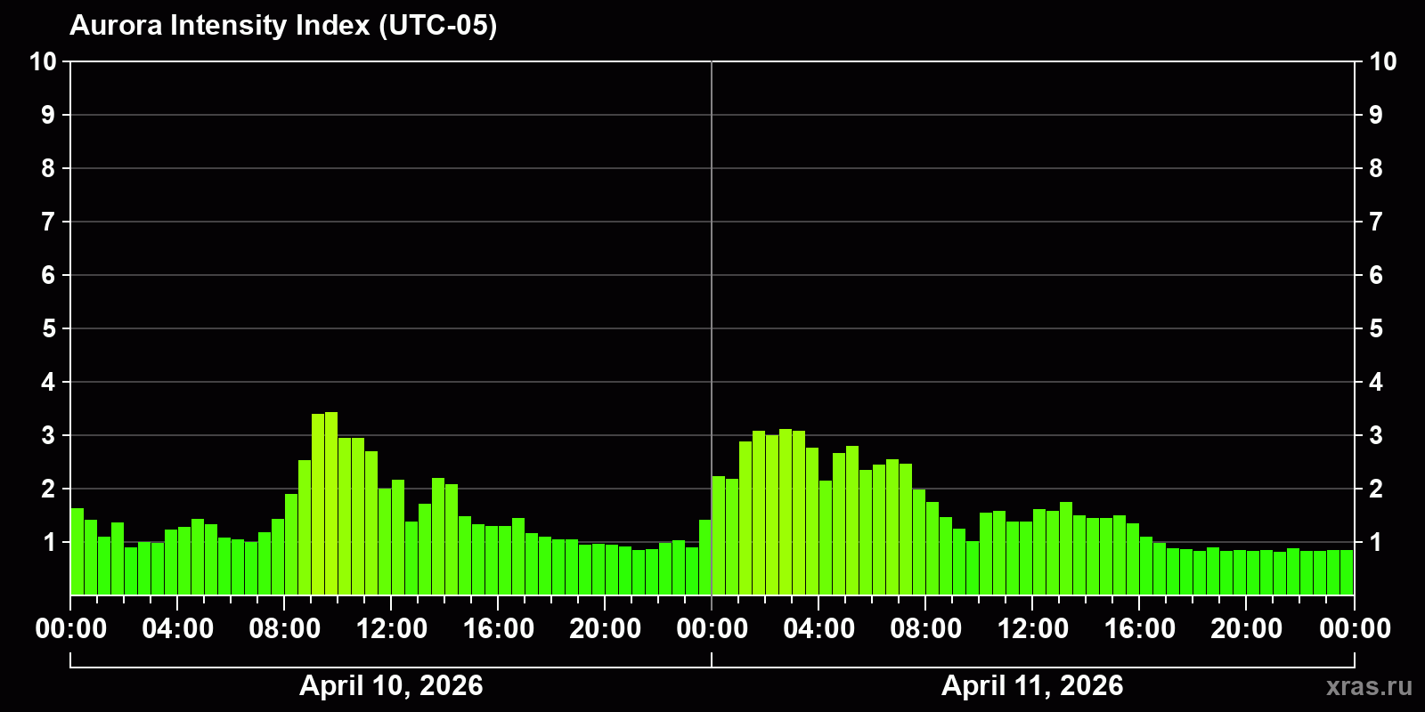 Polar auroras over the past 2 days