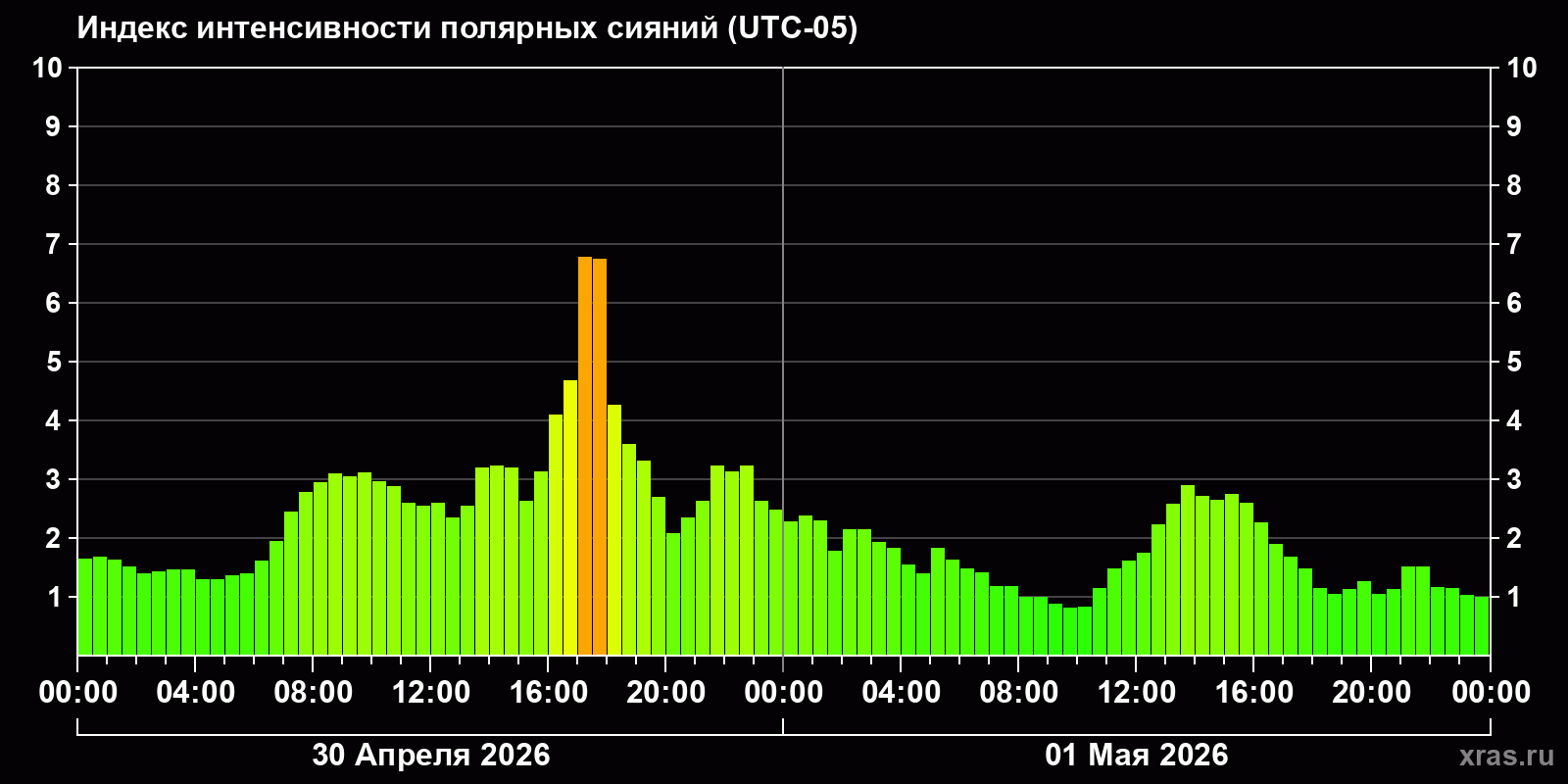 Полярные сияния за последние 2 суток