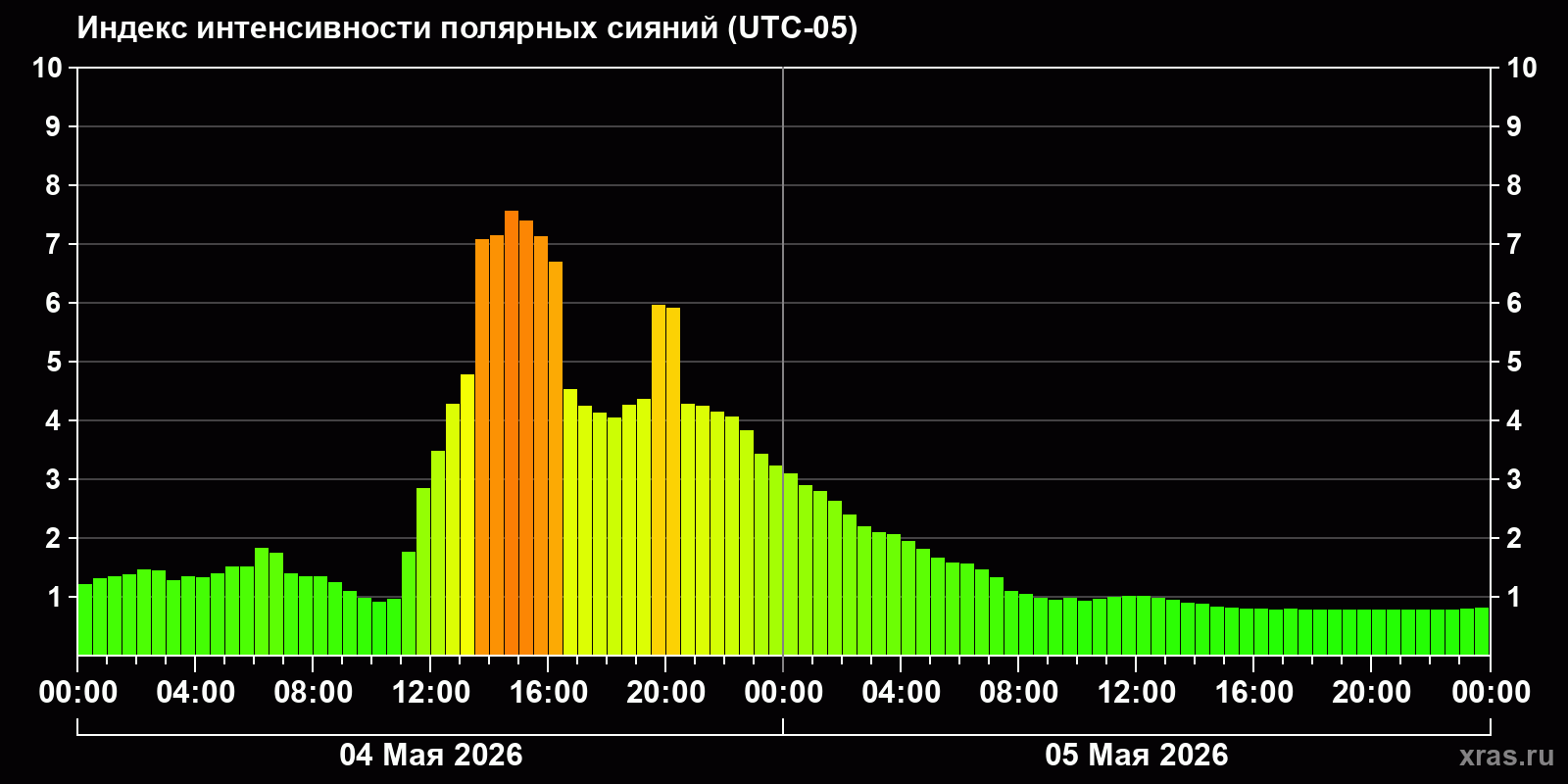 Полярные сияния за последние 2 суток