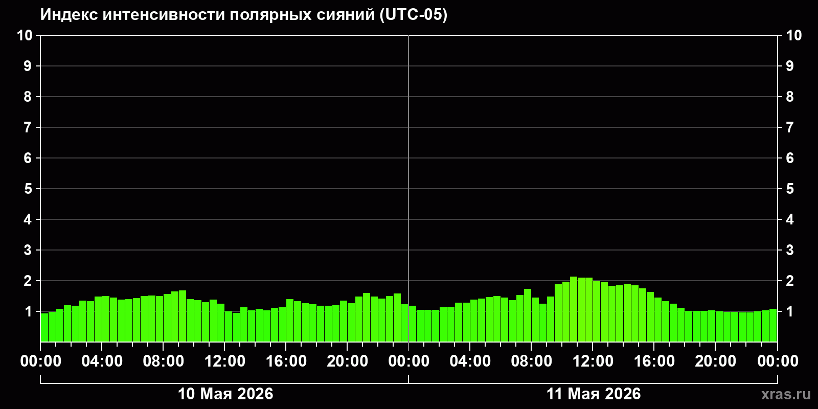 Полярные сияния за последние 2 суток