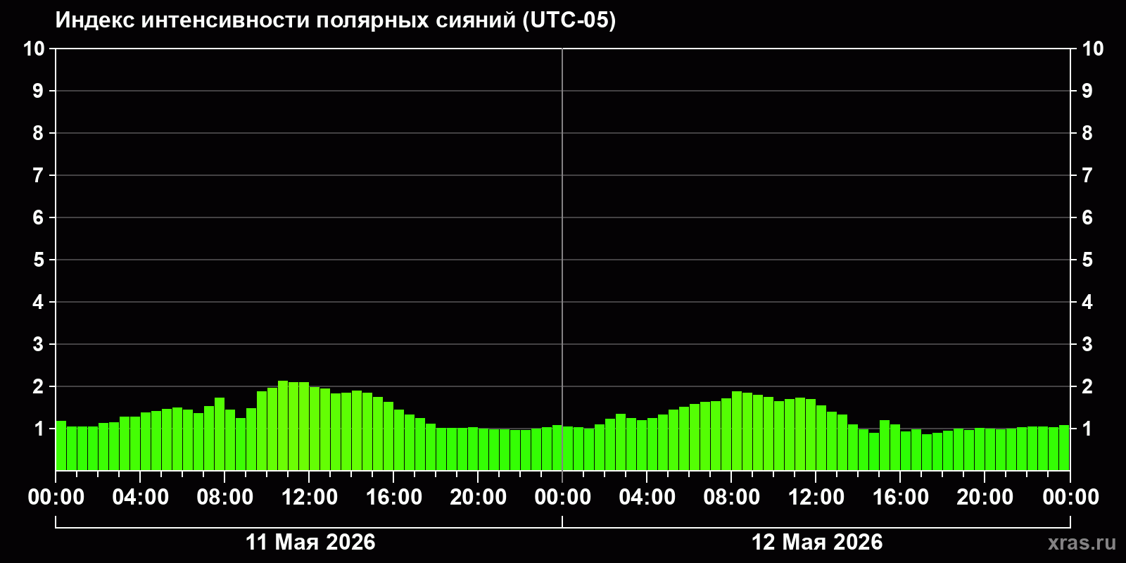Полярные сияния за последние 2 суток