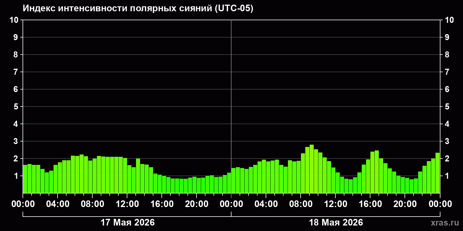 Полярные сияния за последние 2 суток
