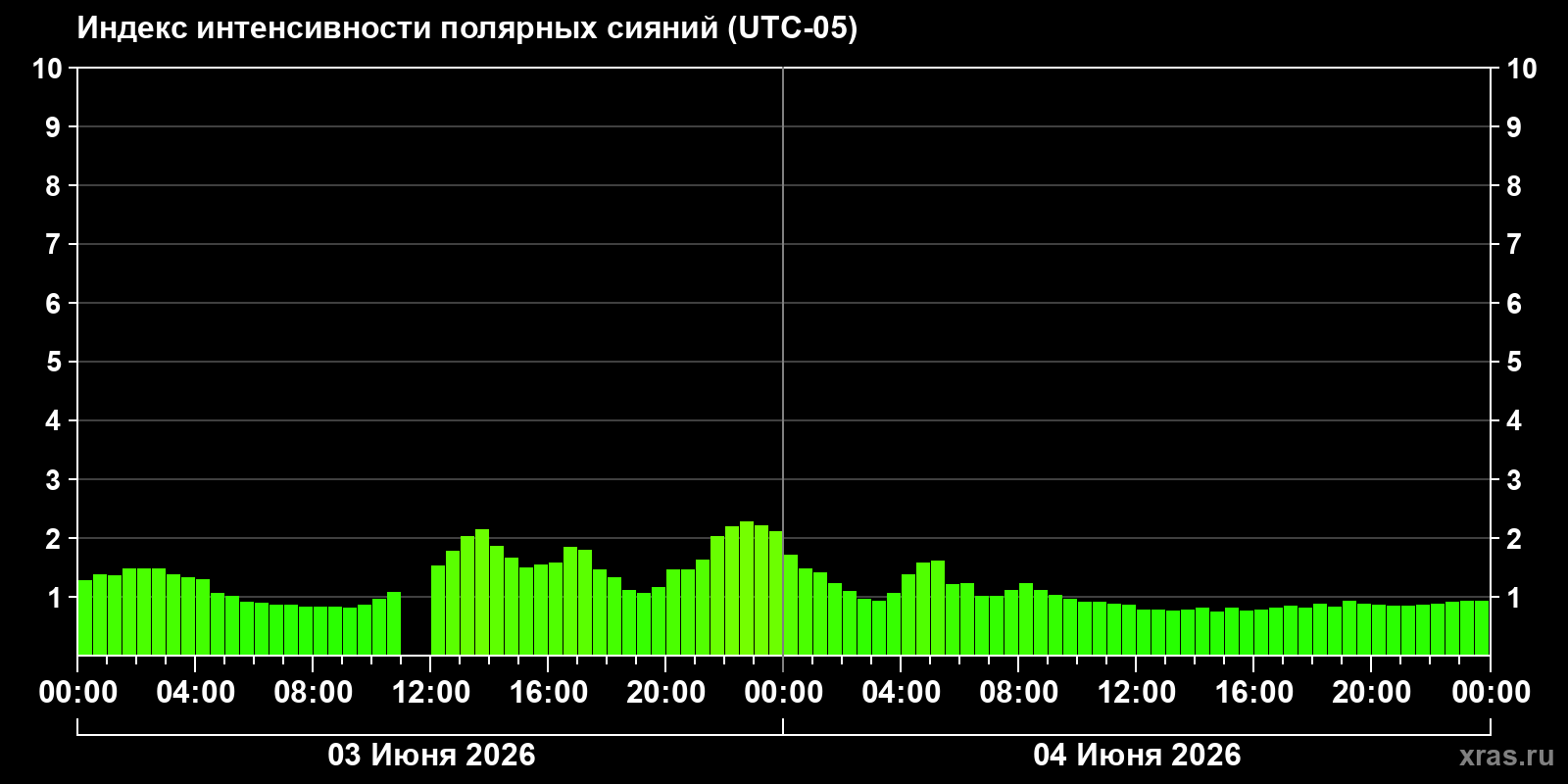 Полярные сияния за последние 2 суток