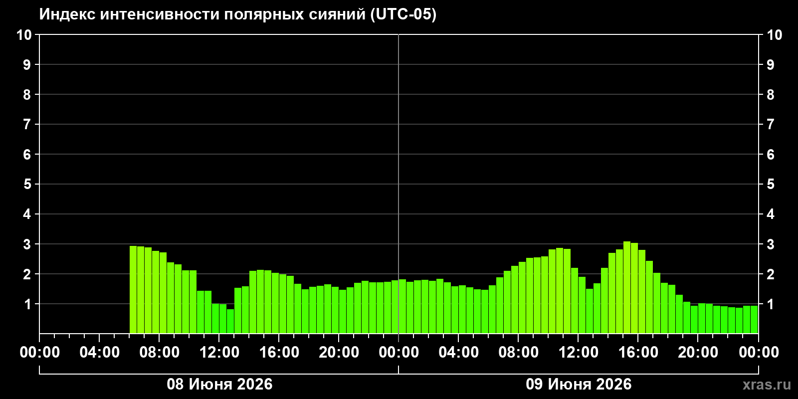 Полярные сияния за последние 2 суток