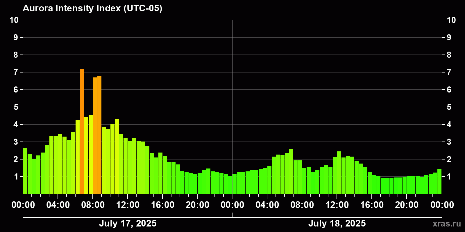 Polar auroras over the past 2 days