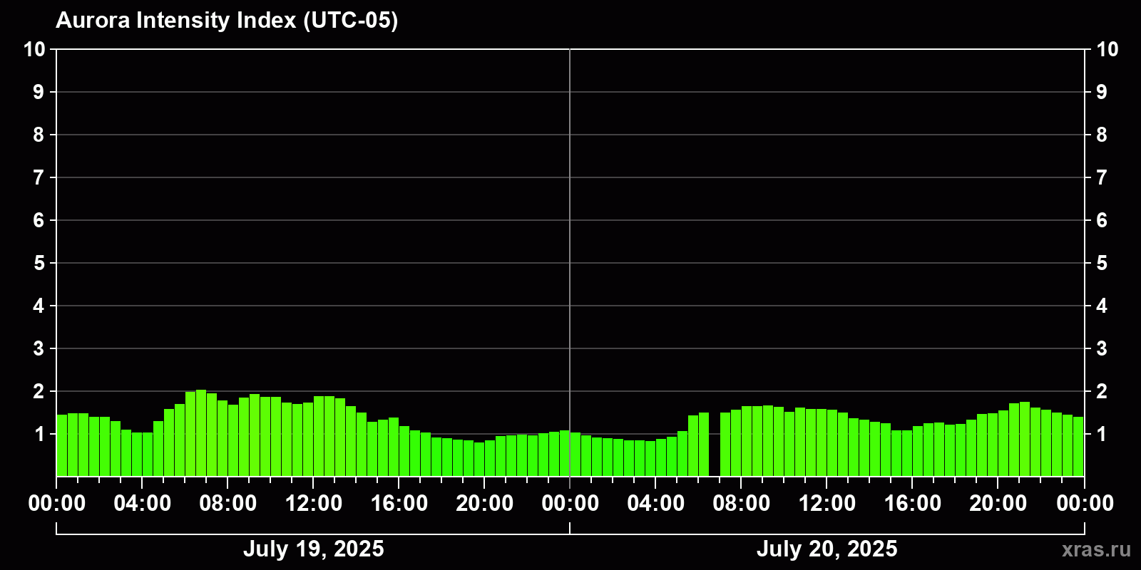 Polar auroras over the past 2 days