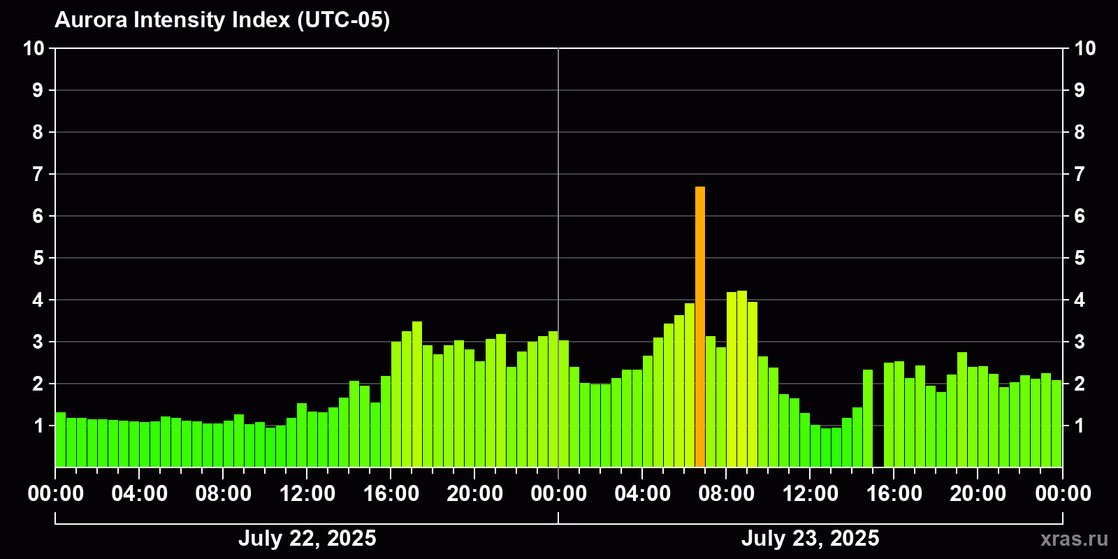 Polar auroras over the past 2 days