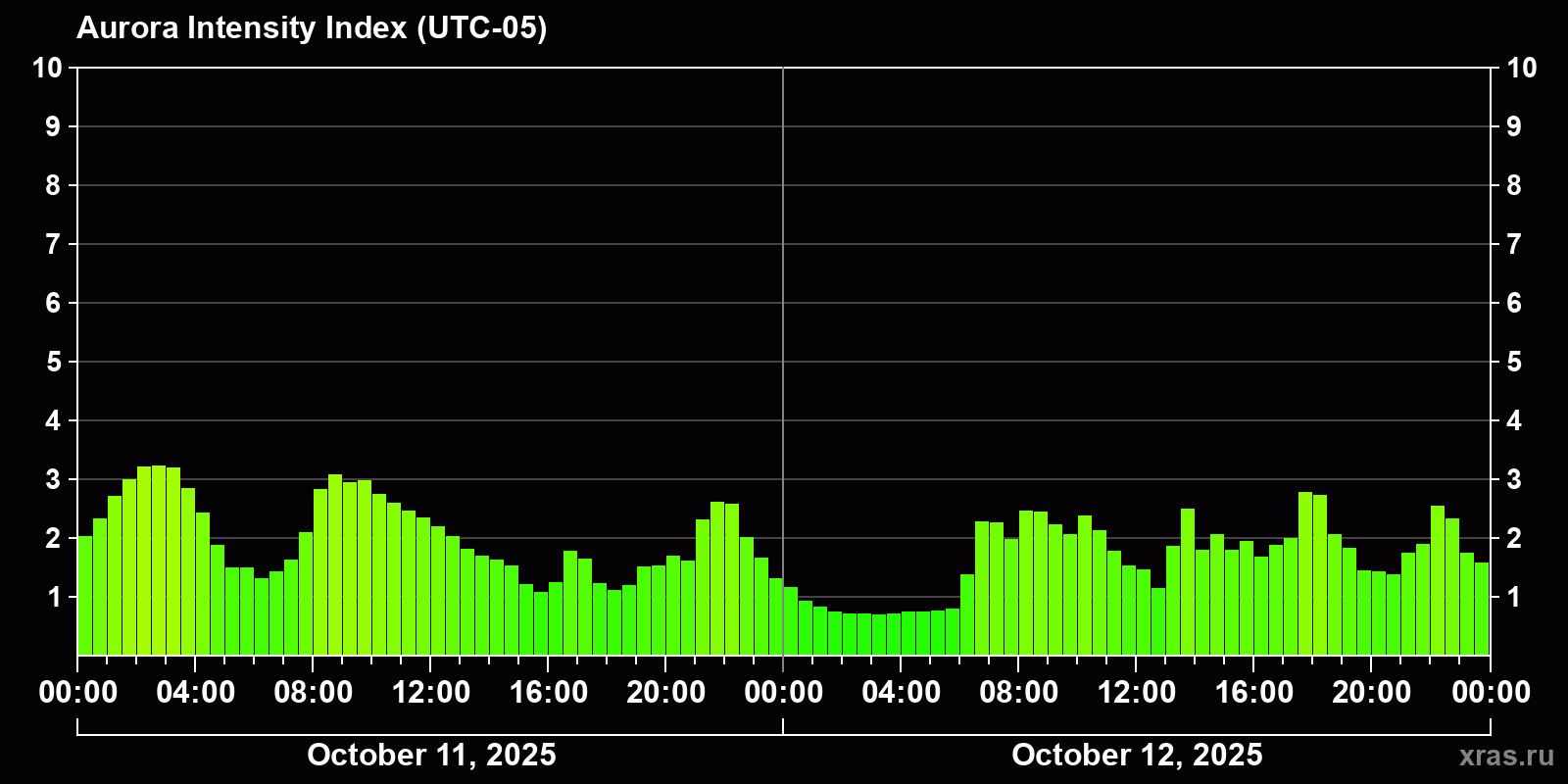 Polar auroras over the past 2 days