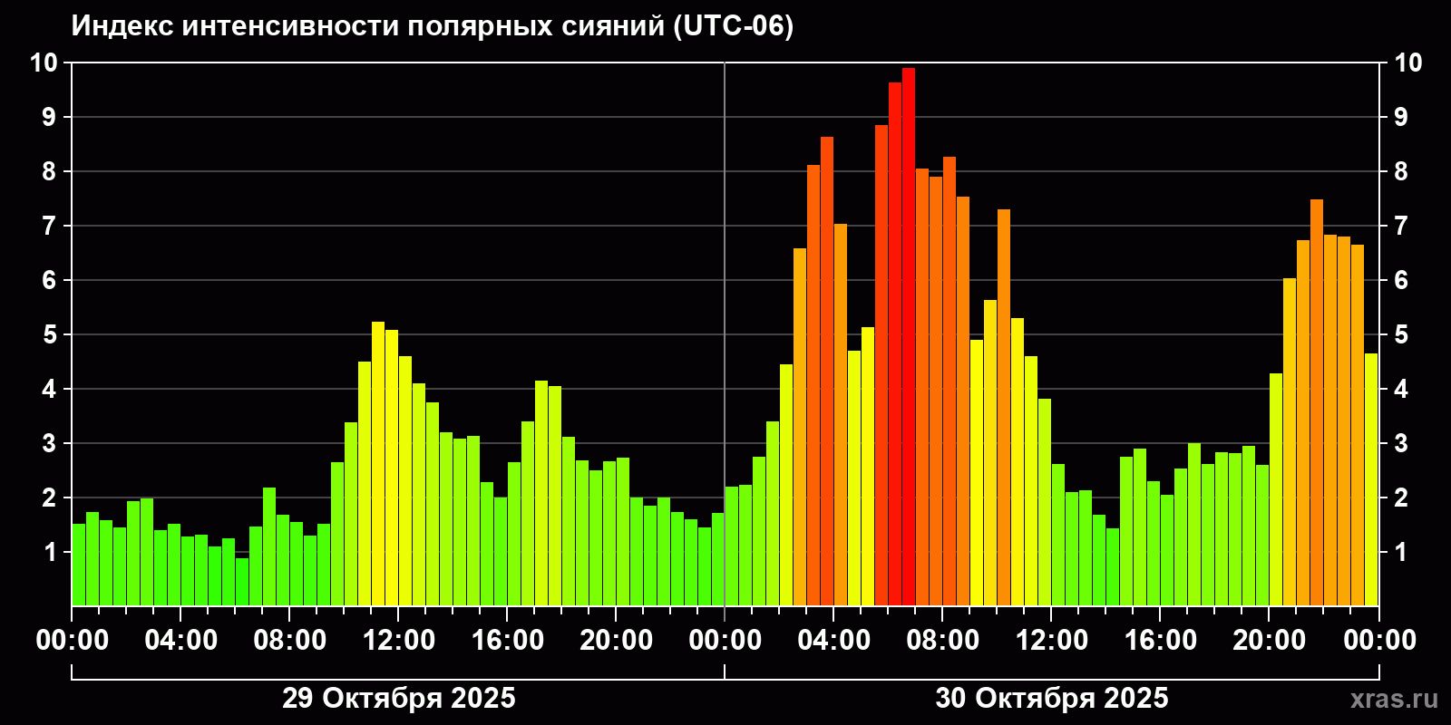 Полярные сияния за последние 2 суток