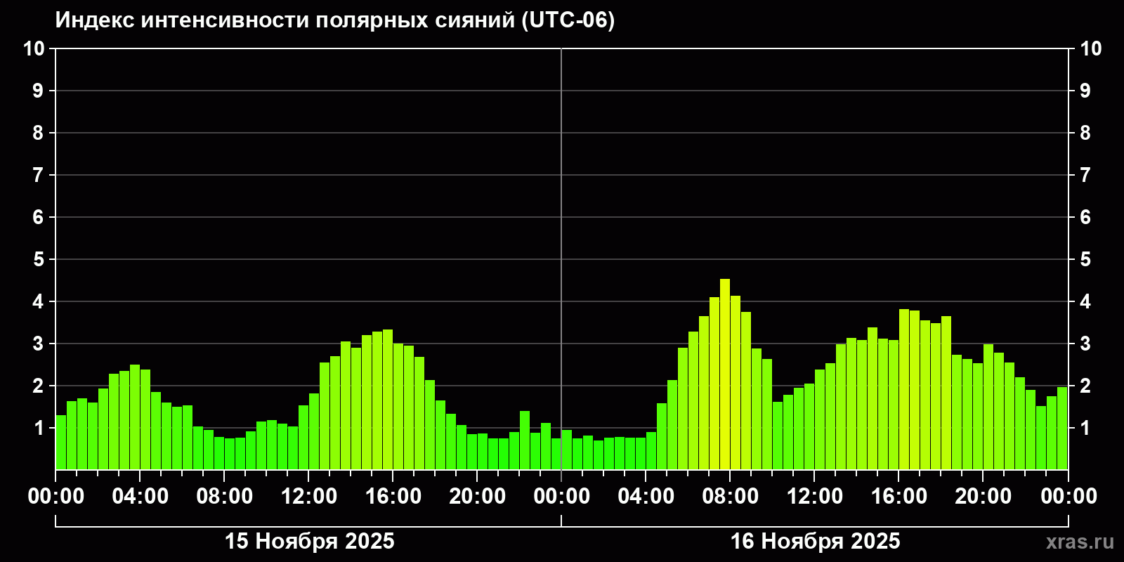 Полярные сияния за последние 2 суток